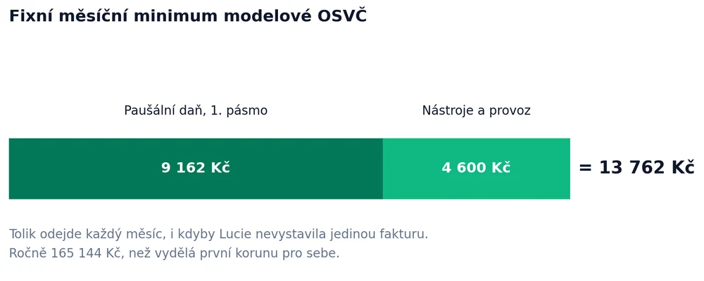 Graf: fixní měsíční minimum modelové OSVČ 13 762 Kč (paušální daň + nástroje a provoz)
