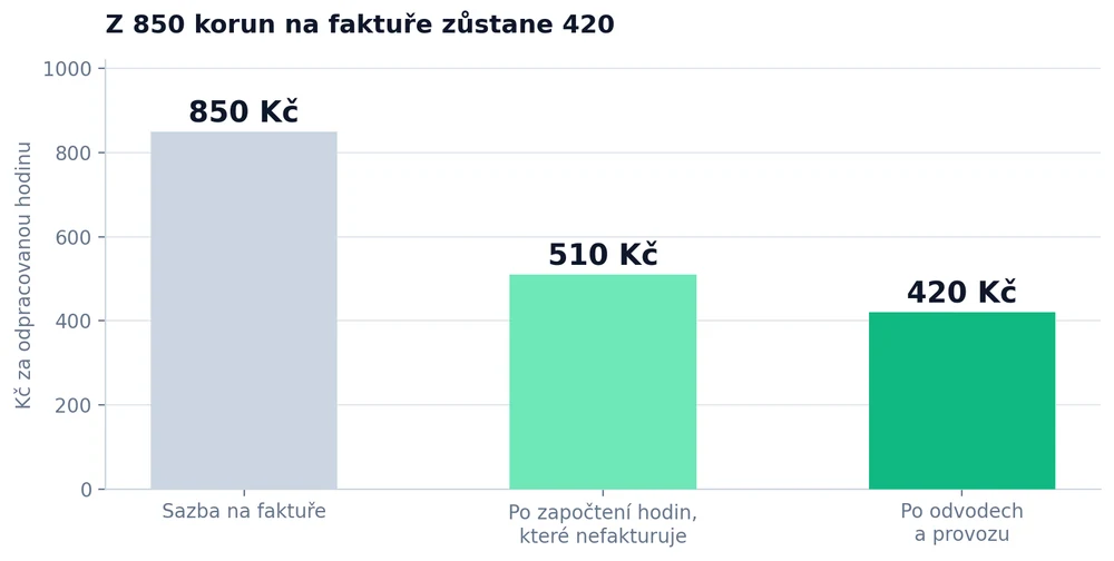 Graf: z 850 Kč na faktuře zůstane po započtení nefakturovaného času a odvodů 420 Kč