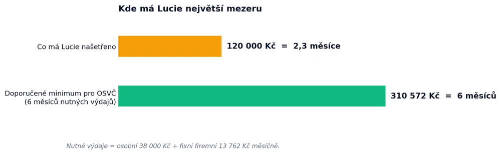 Graf: Lucie má naspořeno 120 000 Kč (2,3 měsíce), doporučené minimum pro OSVČ je 310 572 Kč (6 měsíců)